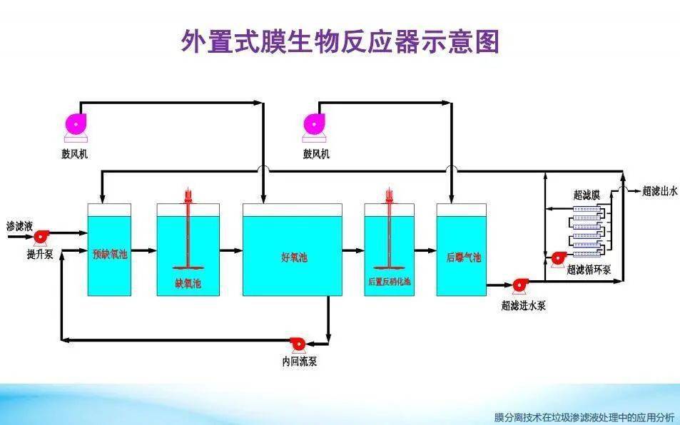 ppt分享膜分离技术在垃圾渗滤液处理中的应用分析