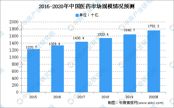 深度2020中國生物藥市場現狀及前景展望