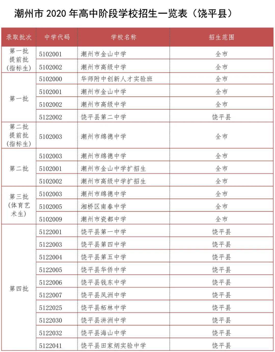 2020年潮州中考志愿填报将于6月15日开始