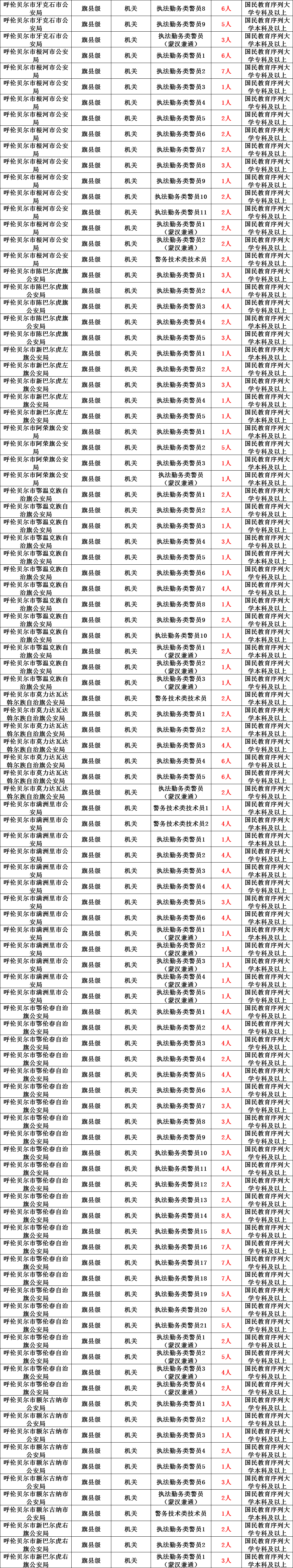 兩批次進行,首批次為內蒙古公安機關專場招錄,共有935個人民警察崗位