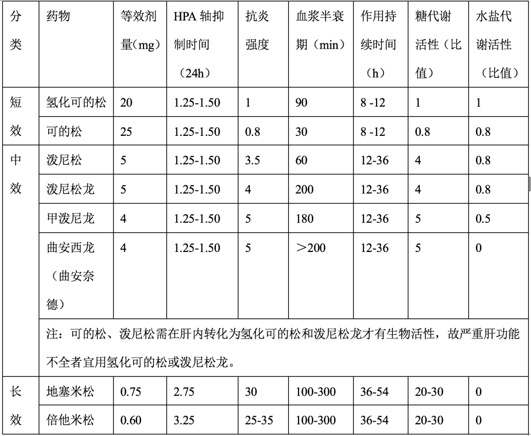 使用糖皮质激素需注意这些细节