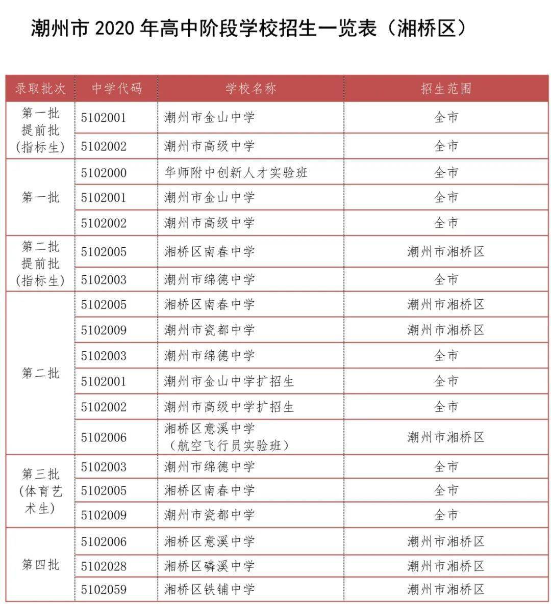 2020年潮州中考志愿填报将于6月15日开始