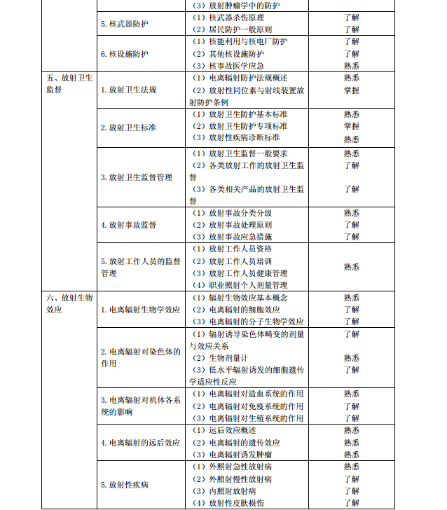 《公共衛生》(代碼362) 醫學衛生資格考試主治醫師中級職稱考試大綱