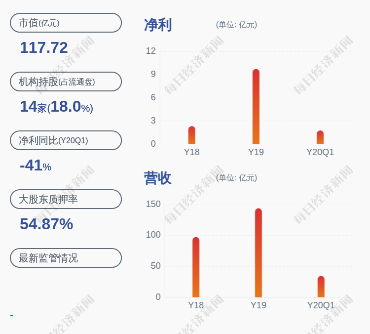 根據2019年年報顯示,東方日升的主營業務為工業,佔營收比例為:98.24%.