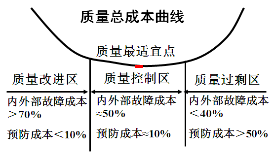 通过对凹形曲线形状的分析和对质量成本的统计核算去查找质量管理
