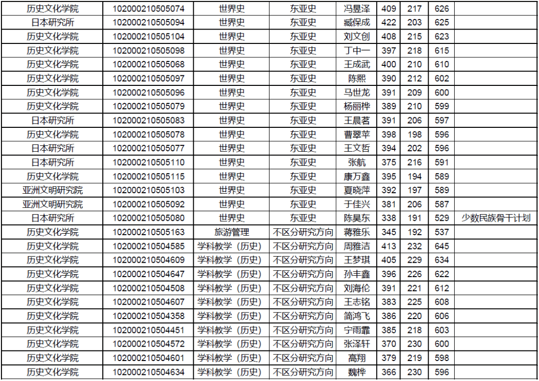 东北师范大学历史文化学院2020年硕士研究生拟录取名单