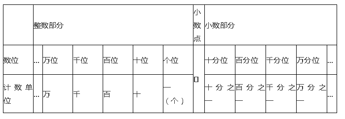 5,小數的數位順序表④ 在一個小數中,小數點後面含有幾個小數數位,它