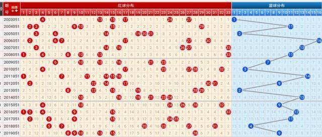 20051期雙色球五種走勢圖,參考的轉折點應該會在本期出現