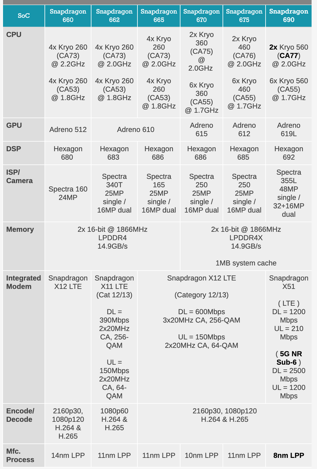 骁龙690发布,高通要借助入门5g芯片"收复失地"?