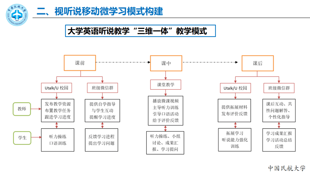 专题报告李少忠大学英语听说课程教学模式探索