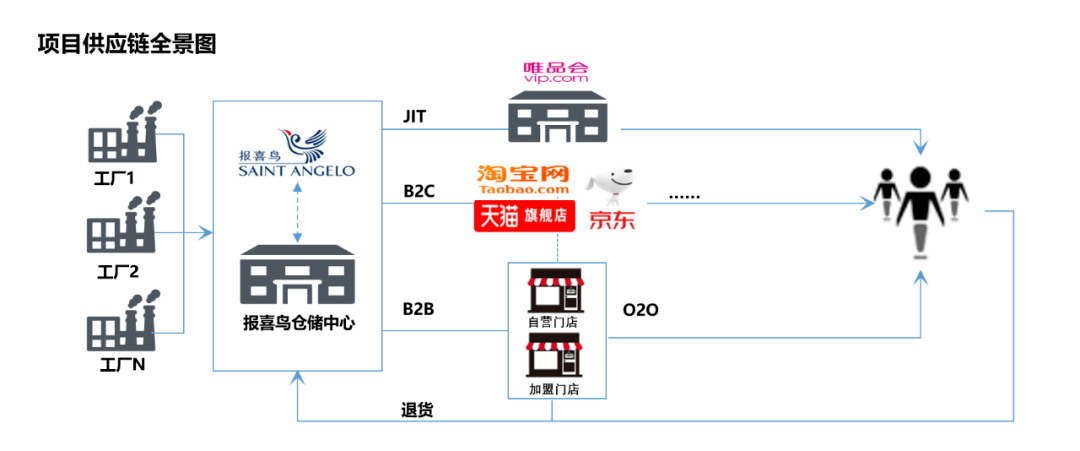 据了解,  在b2b环节,双捷会负责仓库覆盖区域的门店配送,唯品会jit