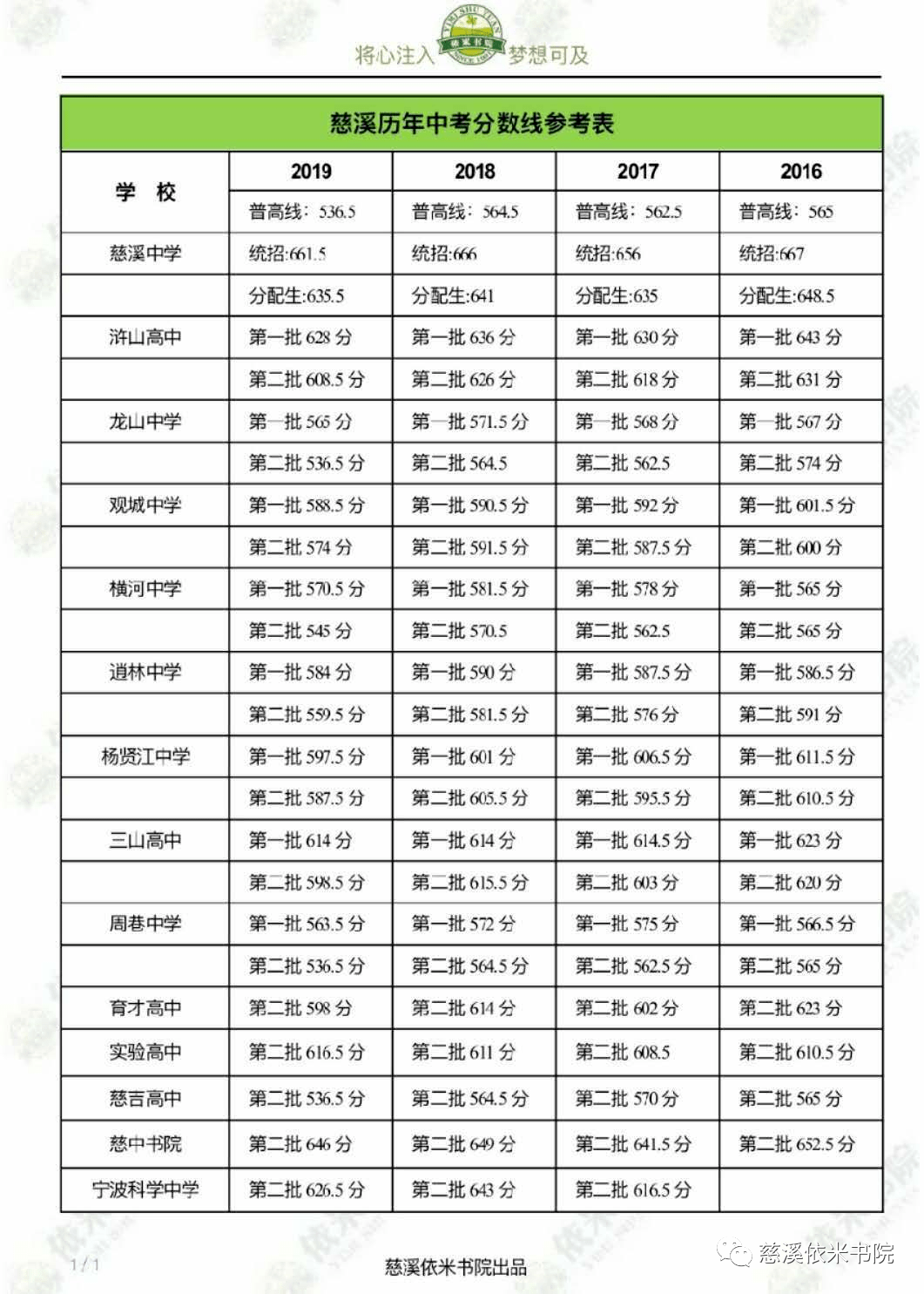 2020年中考各高中第一批次人數和中考成績公佈時間來了