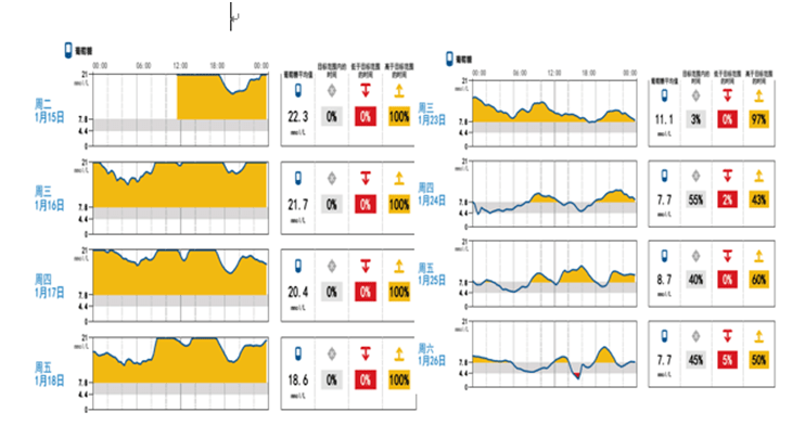 多种口服降糖药联合效果不佳血糖变异性大长病程t2dm患者如何治疗