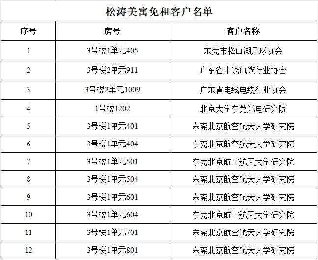 公租房項目免租客戶名單2.宿舍項目免租客戶名單3.