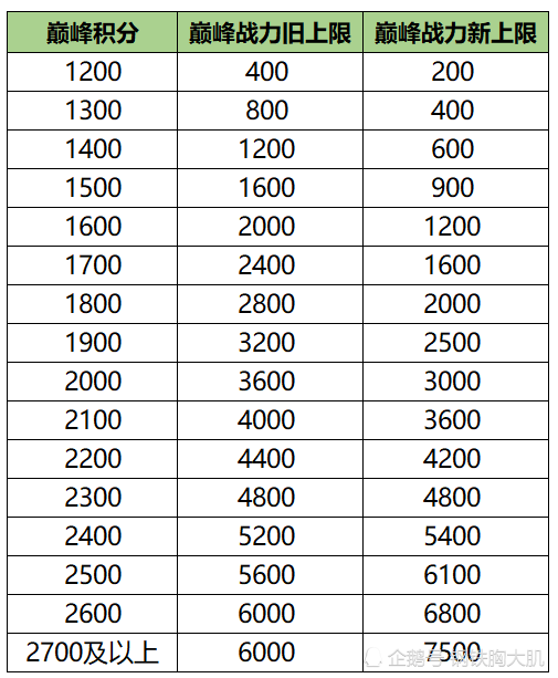 王者荣耀:s20段位继承20星以下掉至钻石,荣耀战力新规则,防沉迷升级