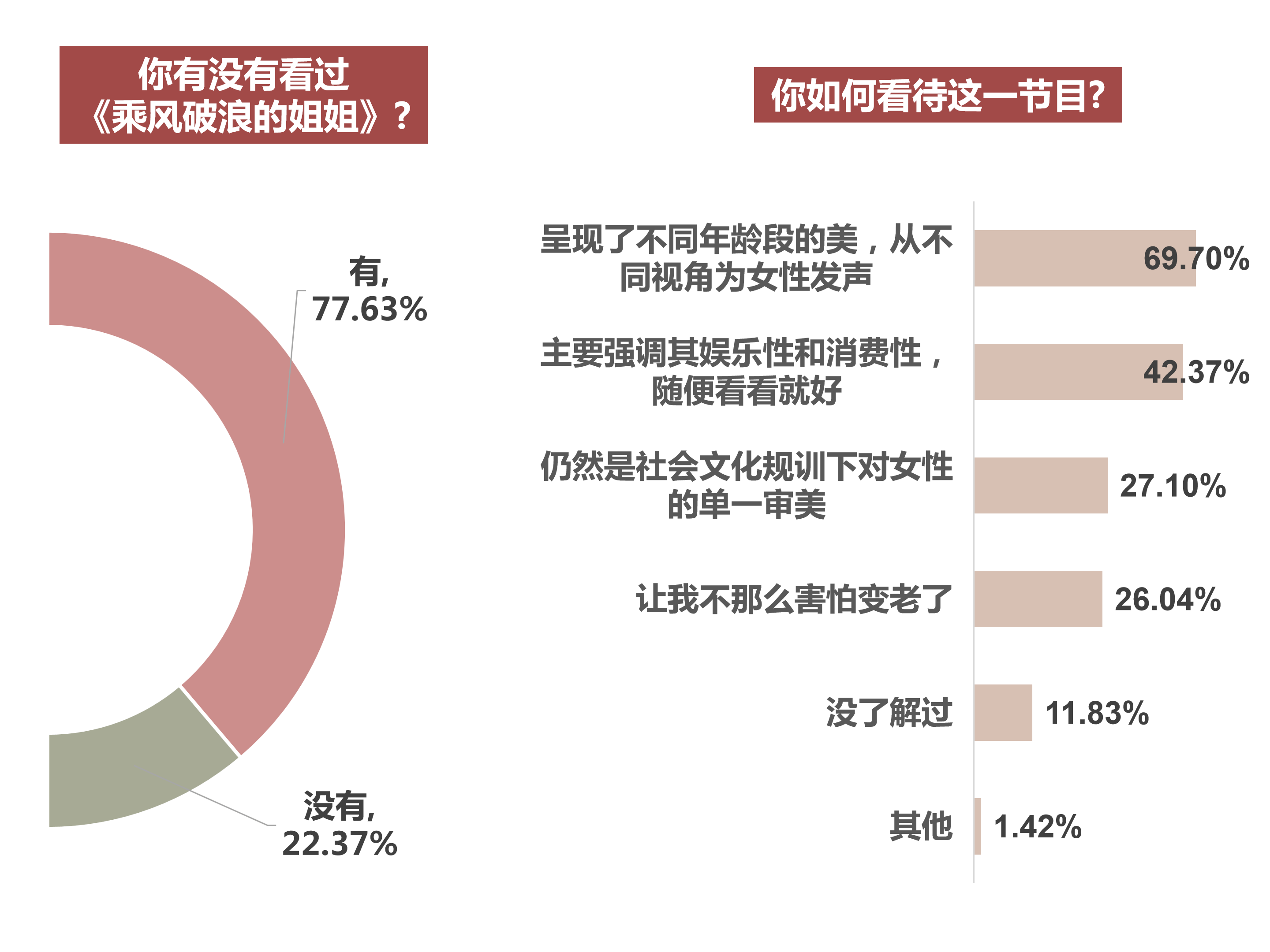 超八成受访者有过年龄焦虑 六成人认为年龄焦虑不是女性专属 姐姐