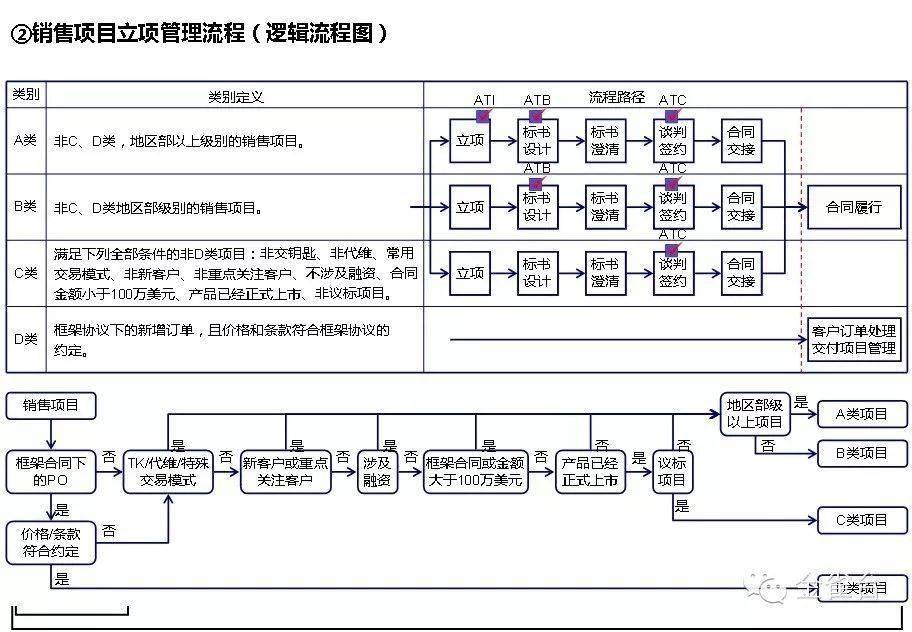 华为流程管理体系解析