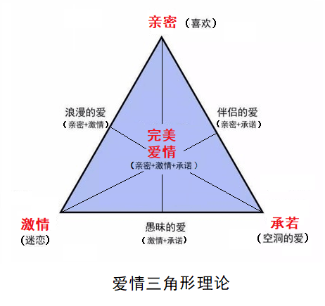 愛情三角理論 美國心理學家斯滕伯格