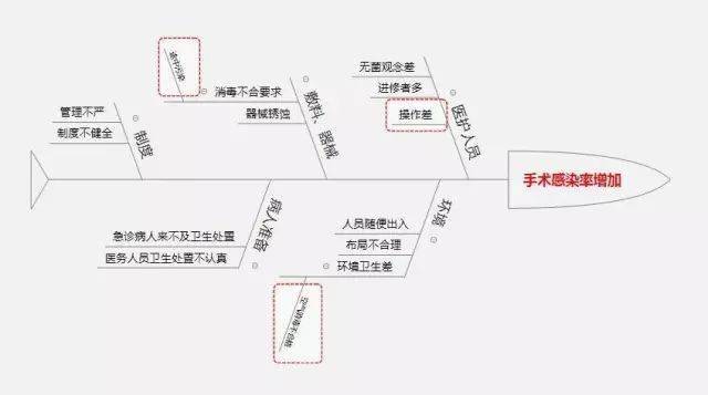 質量管理工具魚骨圖,護士長掌握了嗎?_手機搜狐網