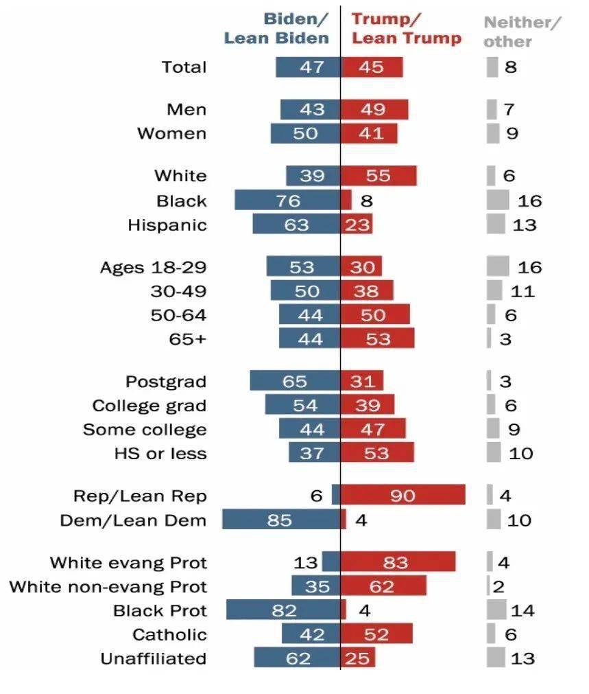 美国大选观察 | 民调支持率不断下滑,为何说特朗普基本盘依然牢固?