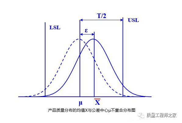 cpk(规格上限-实际平均值 3个估计实际值标准差(usl-x/3σ(usl