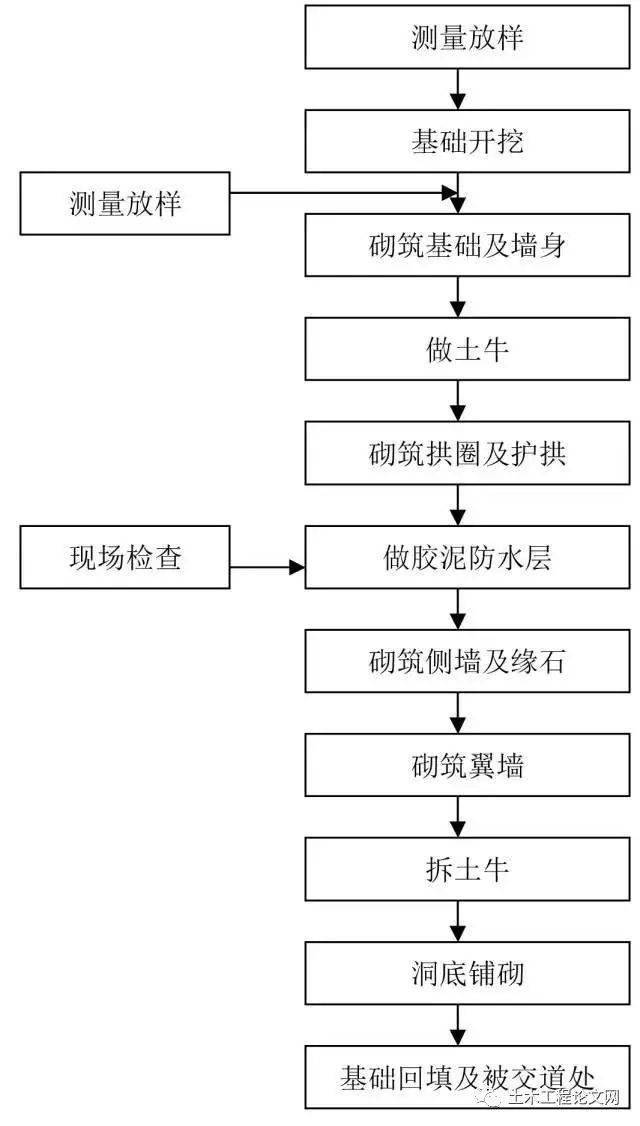 24,石拱桥施工工艺流程图23,桥面工程施工工艺流程图22,斜拉索施工