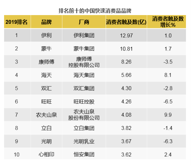 凱度發佈2020亞洲品牌足跡報告,8個食品飲料品牌上榜