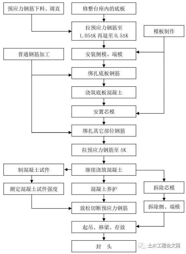 8,先張法預應力空心板施工工藝流程圖7,空心板梁施工工藝流程圖6,蓋梁