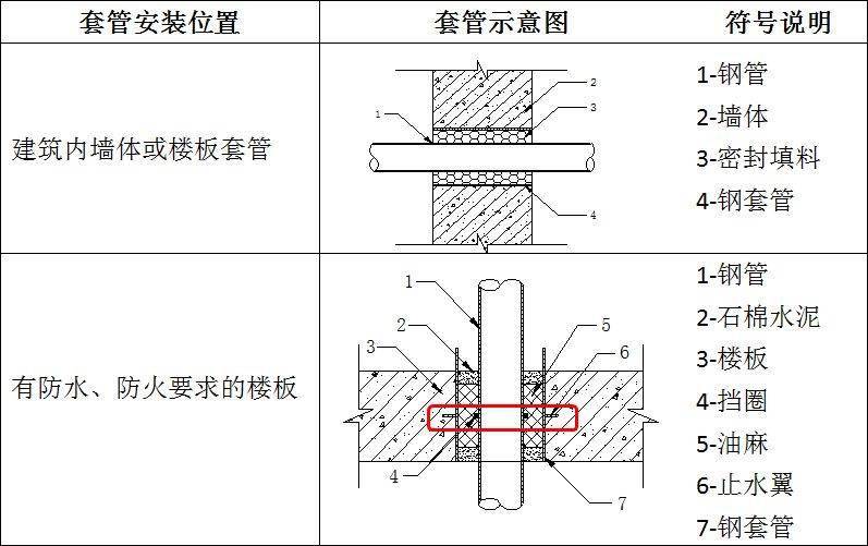 电工预埋镀锌管做法图图片