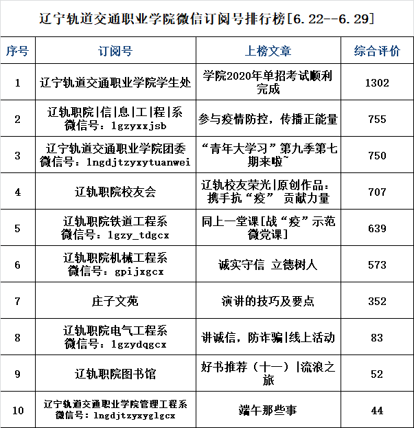 遼寧軌道交通職業學院微信訂閱號排行榜[6.22--6.29]