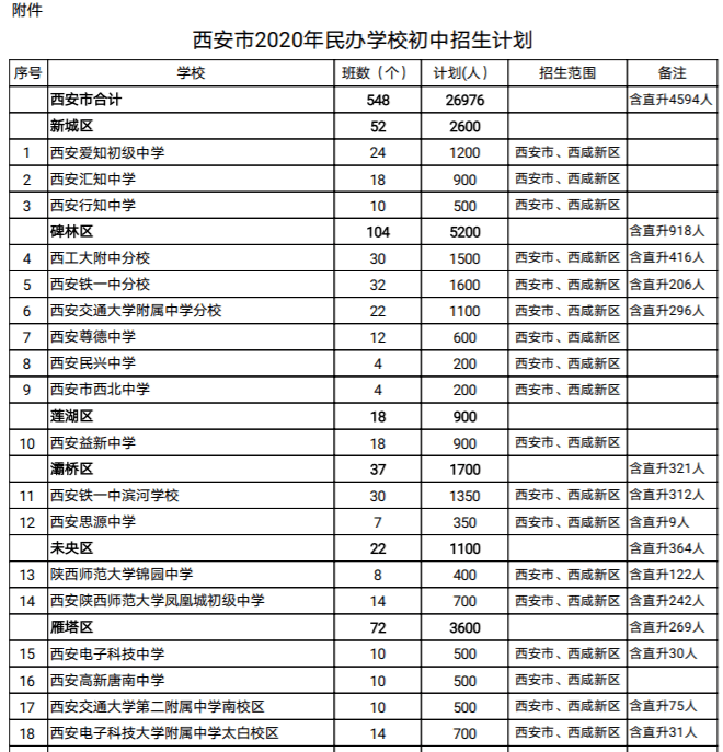 具體如下: 根據《西安高新區2020年義務教育階段入學工作方案》相關