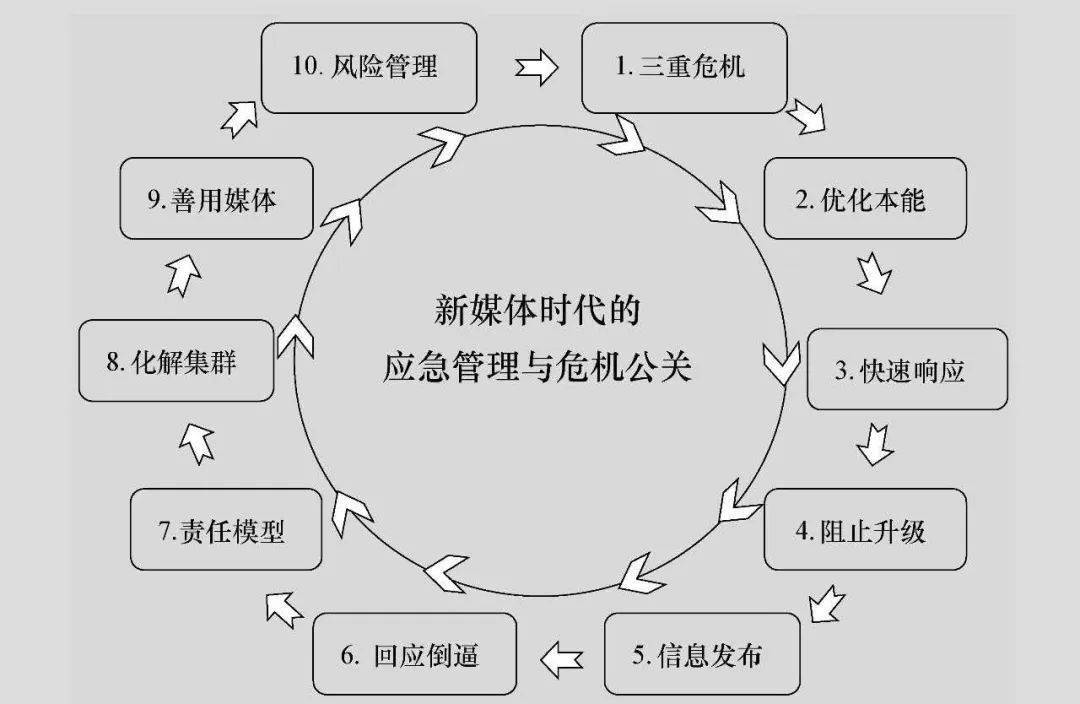 公管荐书新媒体时代下危机应对之策