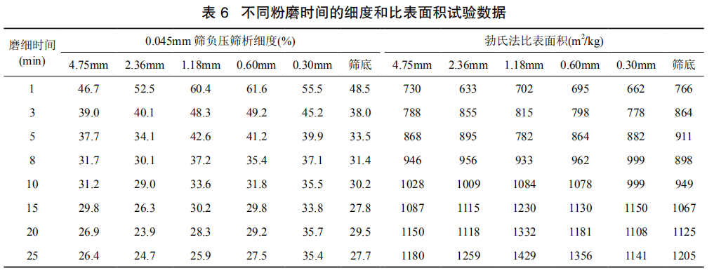 研究探索:初探混凝土废浆粉对水泥胶砂性能的影响_试验