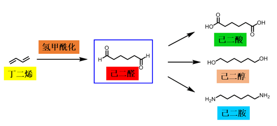 丁二烯制己二醛60多年未破的世界难题究竟难在哪