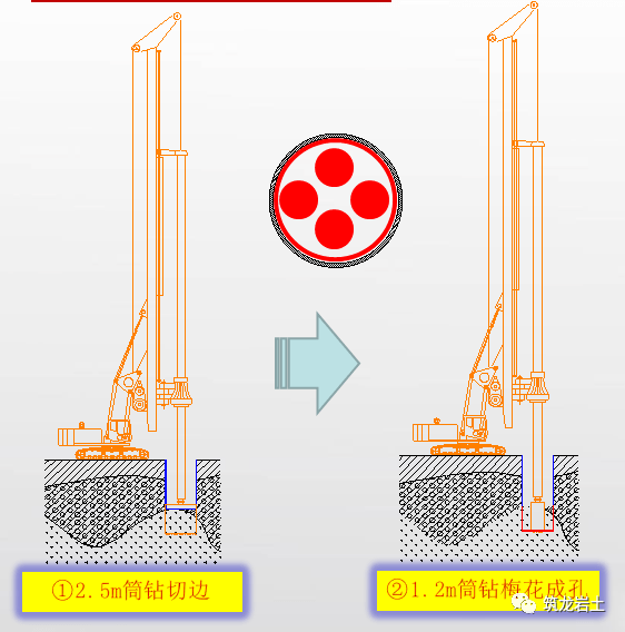 5m撈砂鬥清除碎石;⑥循環鑽進,每個循環鑽進深度根據鑽頭能夠扭斷岩石