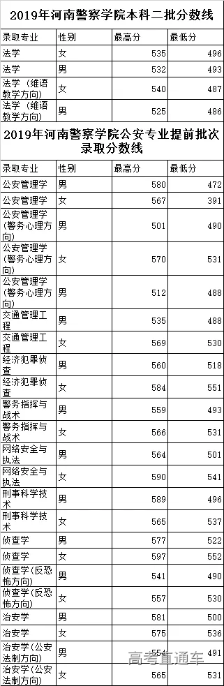 当一名光荣的警察!26所警校2019年录取分数线汇总