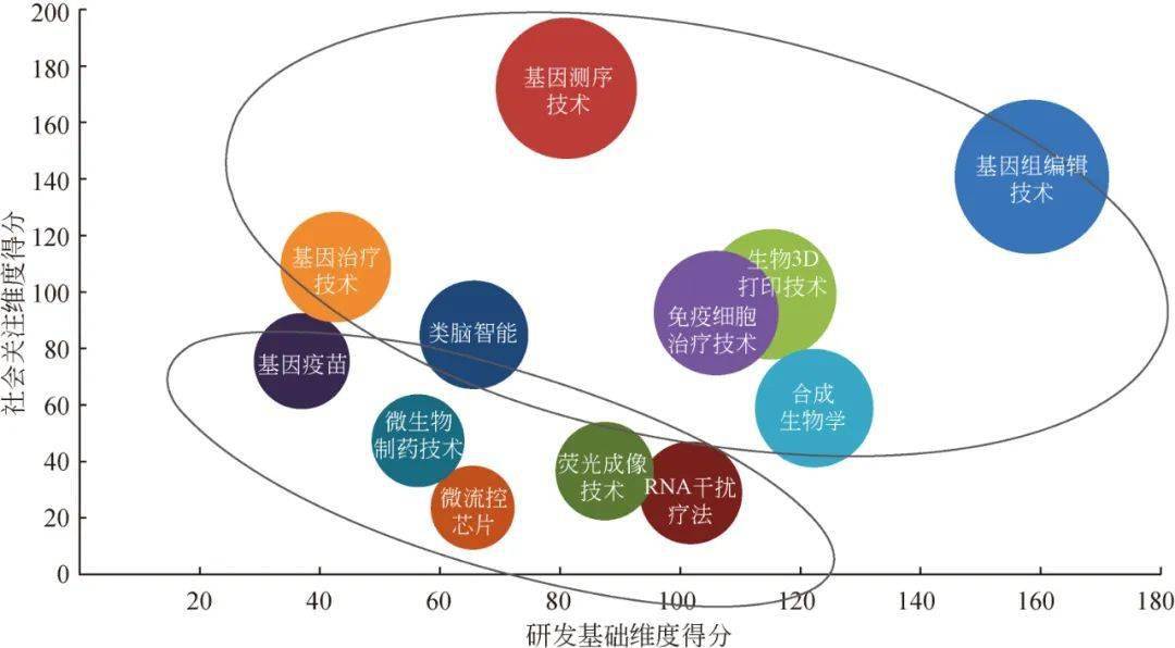 顛覆性技術創新研究生命科學領域概覽