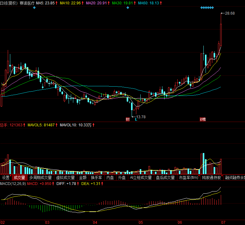 神州细胞(688520)复旦张江(688505)北玻股份(002613)欢迎高手朋友在