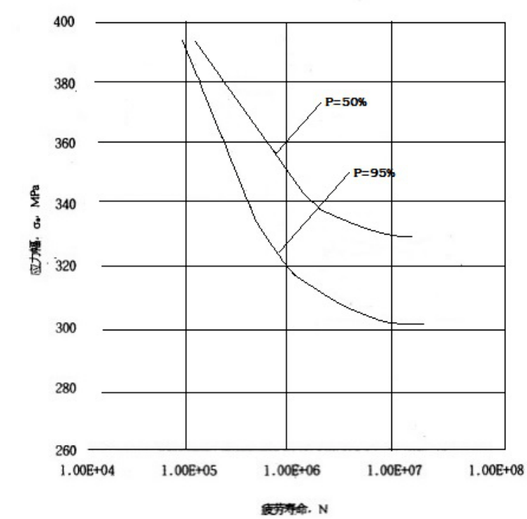 q345試驗sn曲線