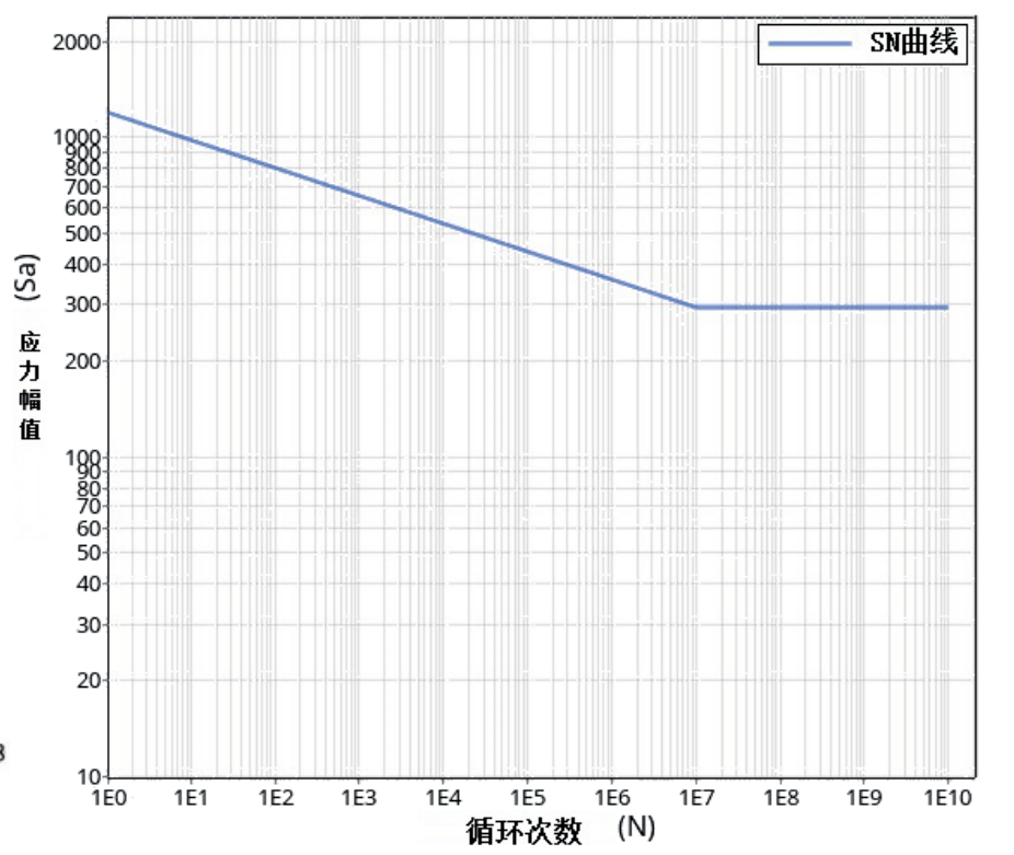 牵引座动态疲劳试验仿真分析