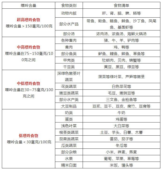 南京市第一医院营养专家为大家总结了一张"食物嘌呤等级表",从饮食