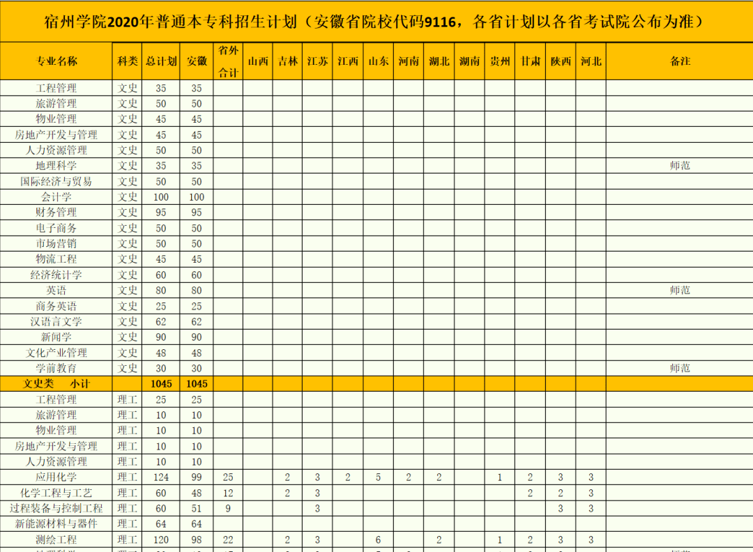 《宿州學院2020年普通本專科分省分專業招生計劃》(不包含普通專升本