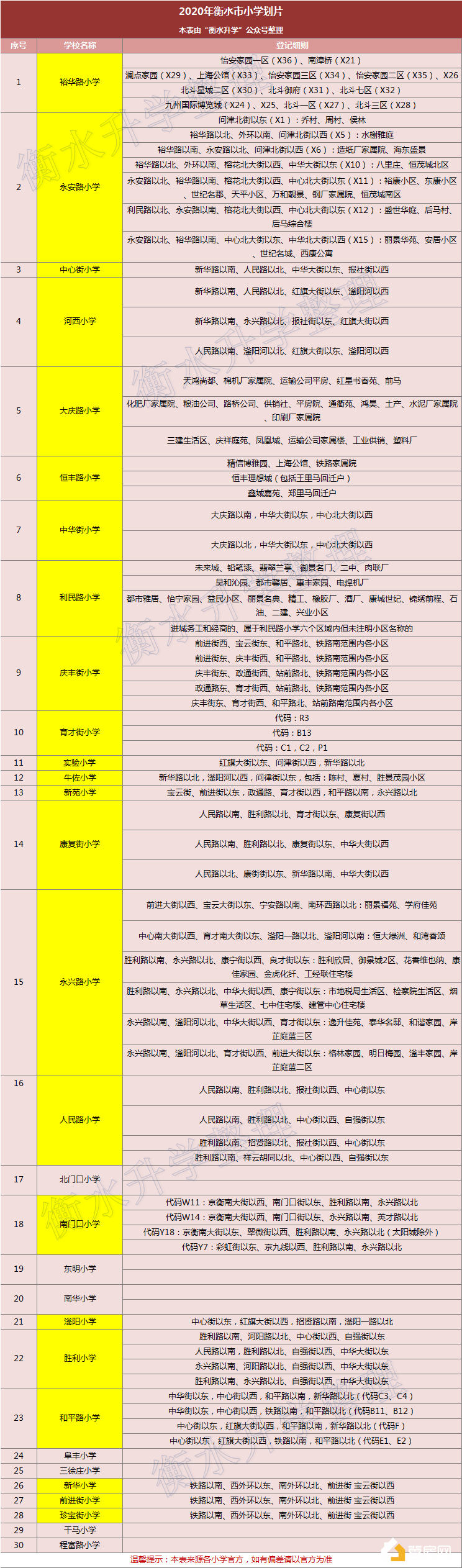 中小学:2020年衡水各小学划片!没摸底登记的千万别错过!