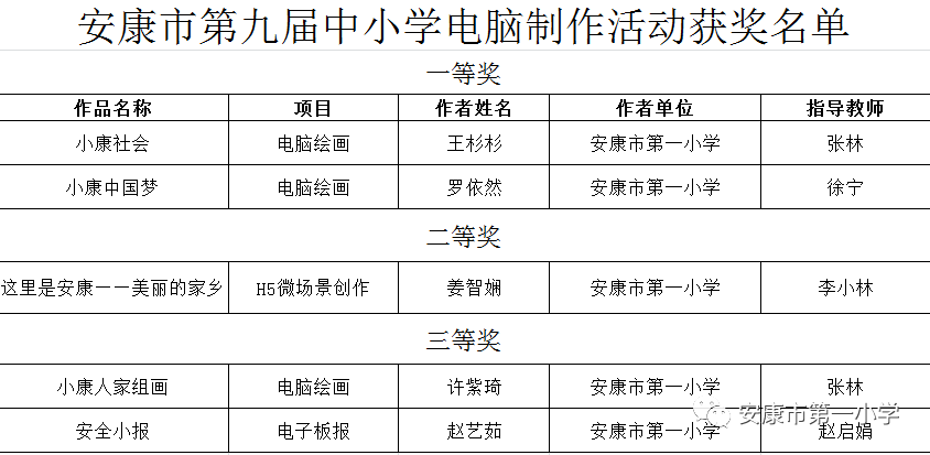 市一小校园喜讯安康市第一小学在全市第九届电脑制作大赛中喜获佳绩