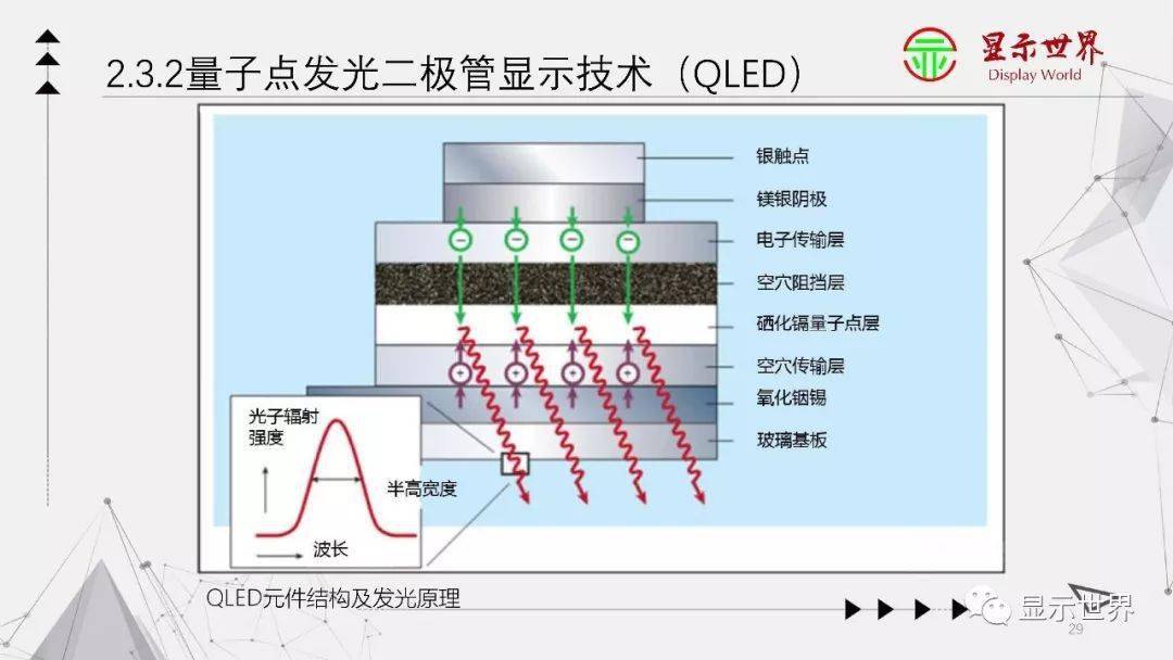 一文纵览:QLED量子点显示_半导体