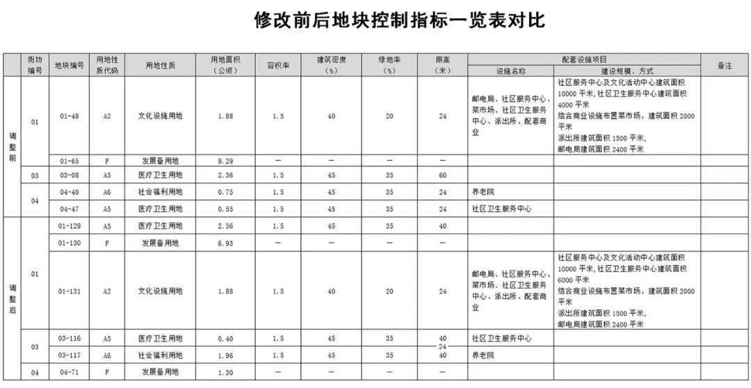 具体之指标详见指标控制一览表.