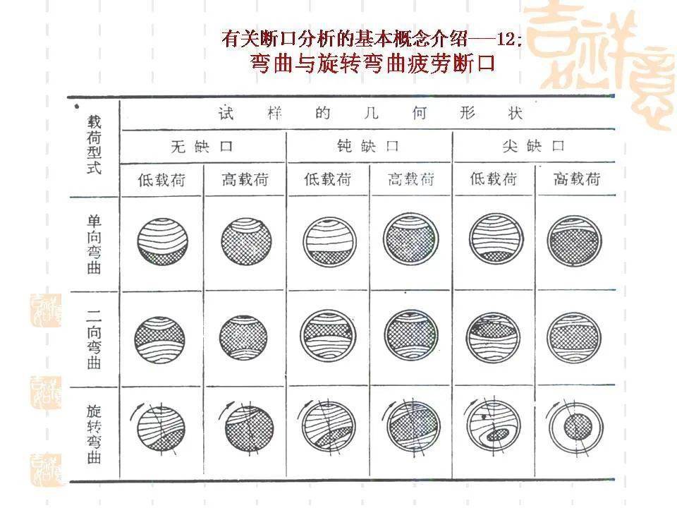 一组图带你了解金属材料断口分析