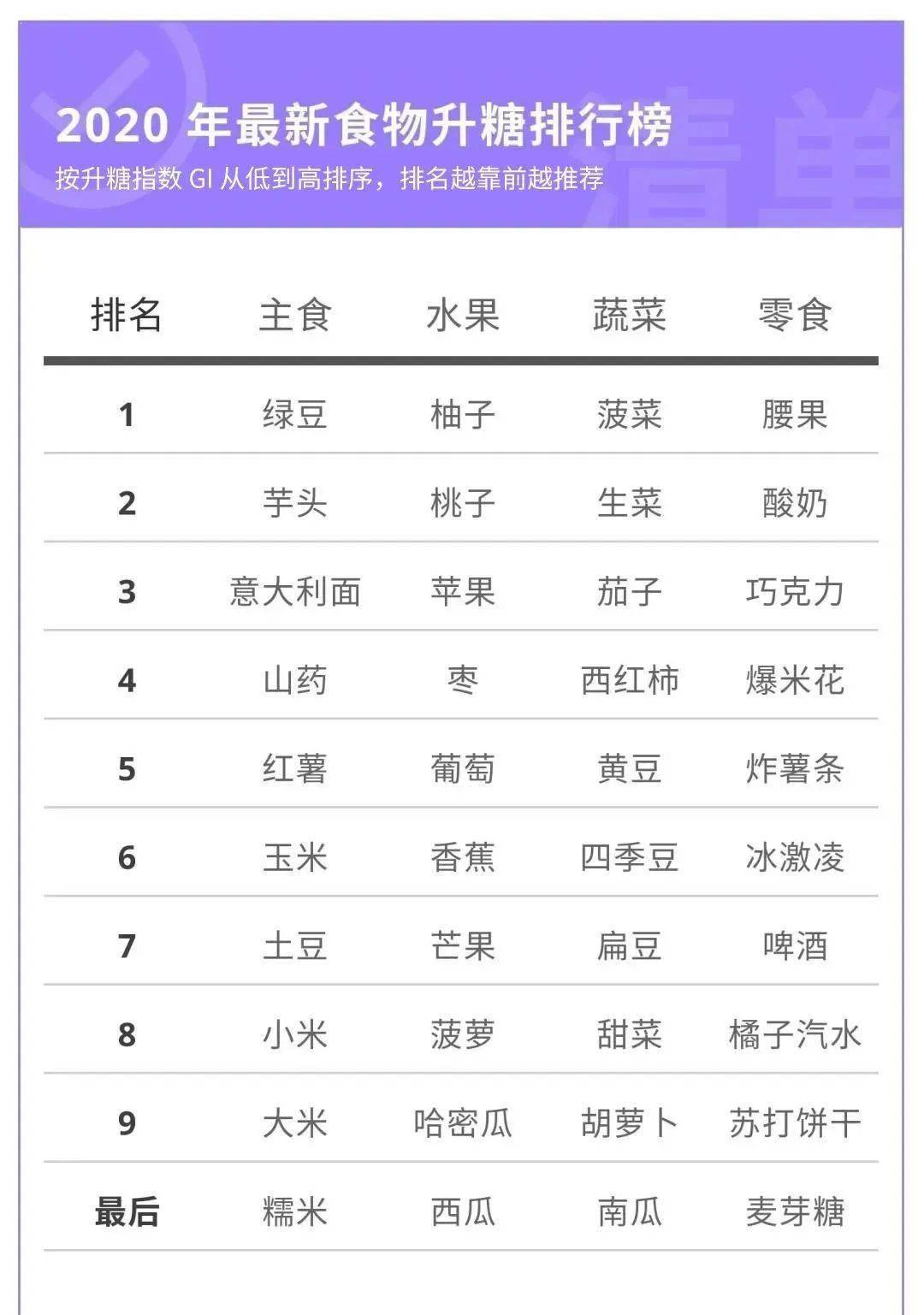 收藏丨2020年最新食物升血糖排行榜