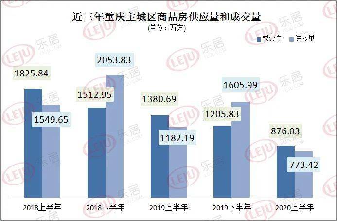 2020年中盤點前6月重慶新房賣了811萬套房價12萬㎡