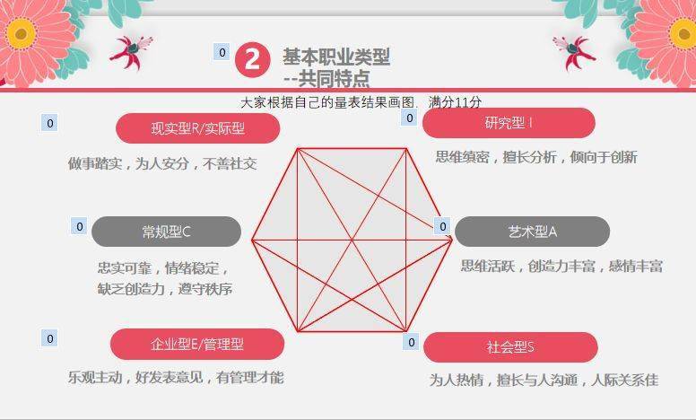 另外,在培训中,老师给我们做了霍兰德职业兴趣测试,霍兰德兴趣测试把